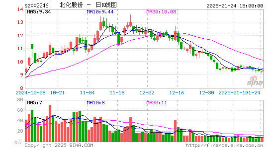 北化股份