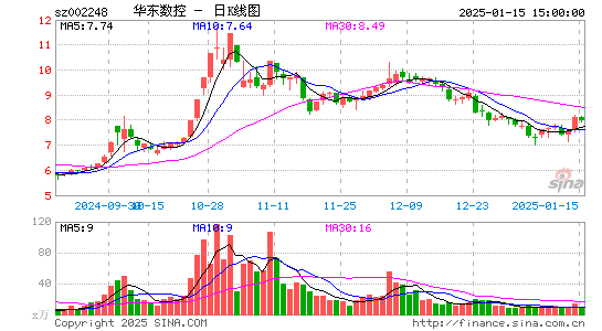 华东数控