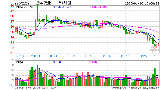 恩华药业