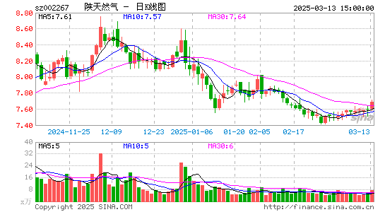 陕天然气