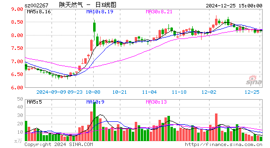 陕天然气