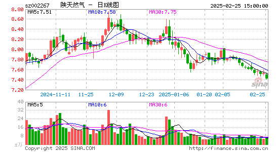 陕天然气