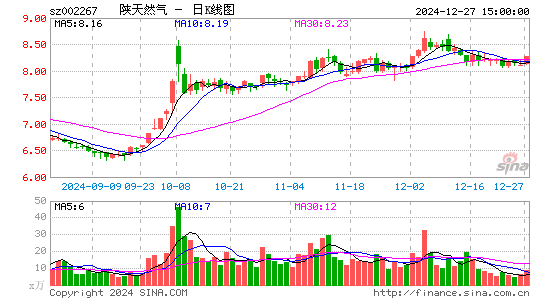 陕天然气