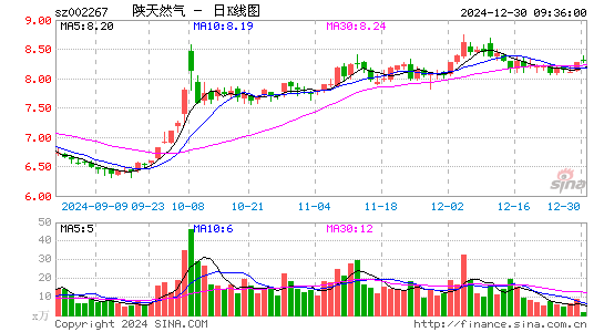 陕天然气