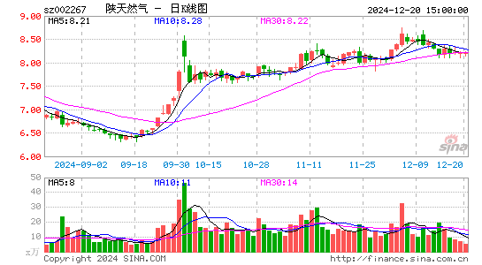 陕天然气