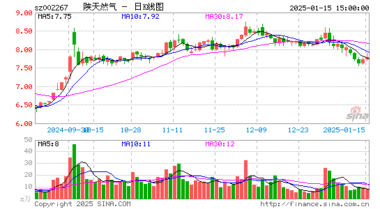 陕天然气