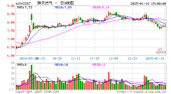 陕天然气