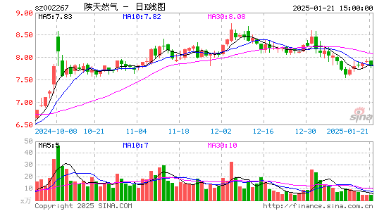 陕天然气