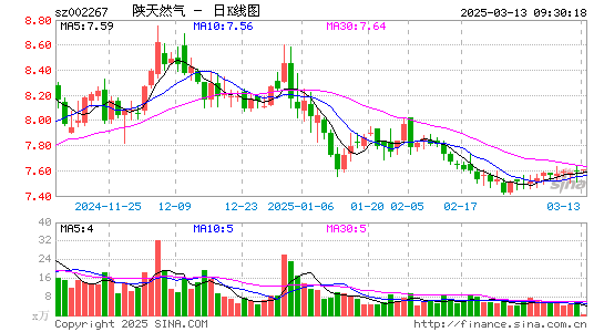 陕天然气