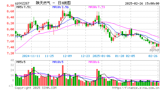 陕天然气