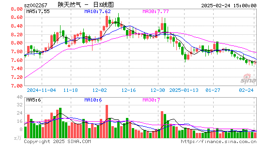 陕天然气