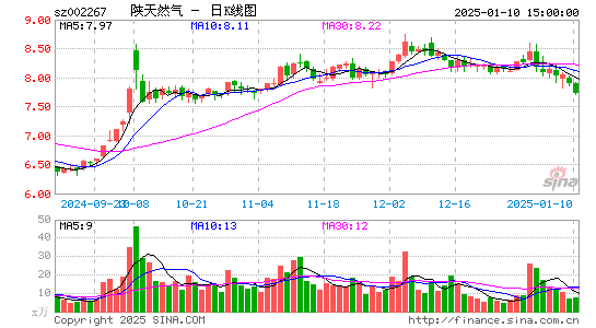 陕天然气