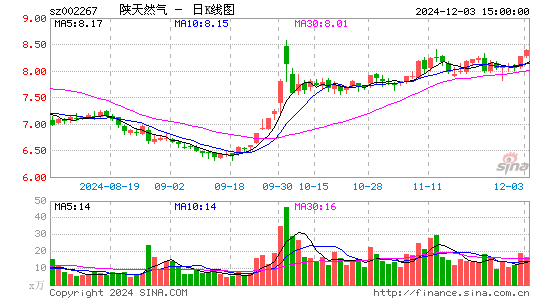 陕天然气