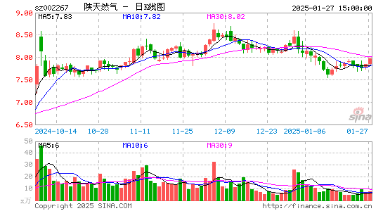 陕天然气