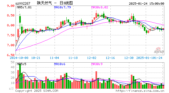 陕天然气