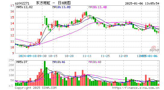 东方雨虹