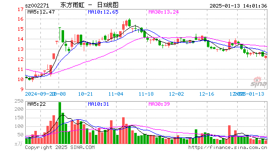 东方雨虹