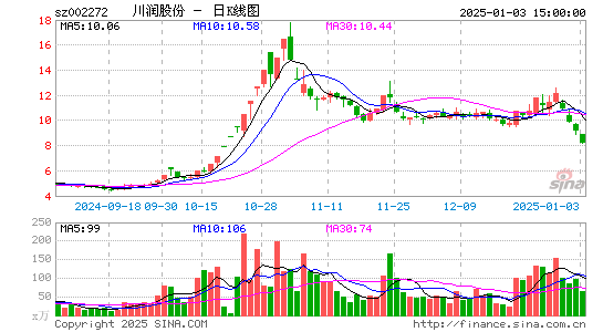 川润股份