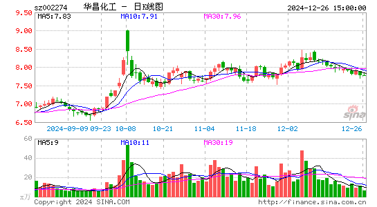 华昌化工