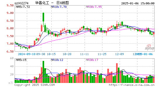 华昌化工