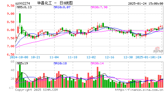 华昌化工