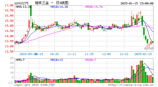 桂林三金