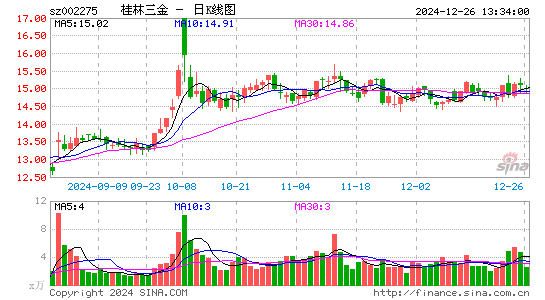 桂林三金