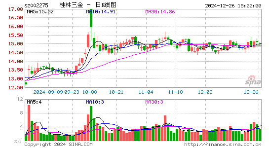 桂林三金