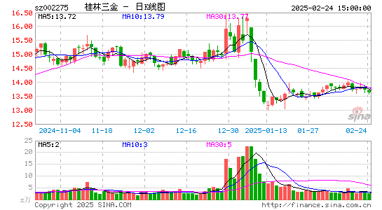 桂林三金