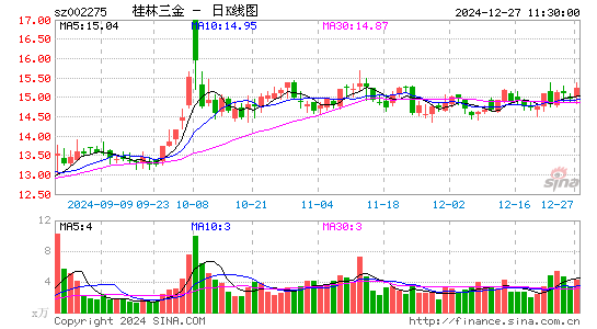 桂林三金