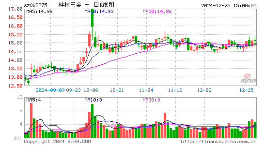 桂林三金