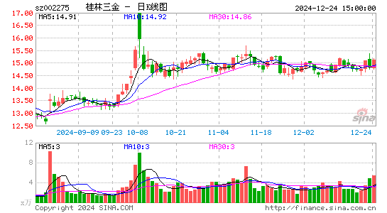 桂林三金