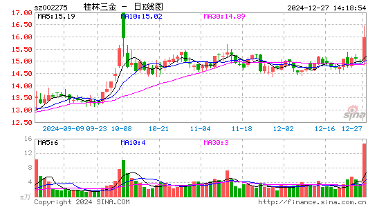 桂林三金