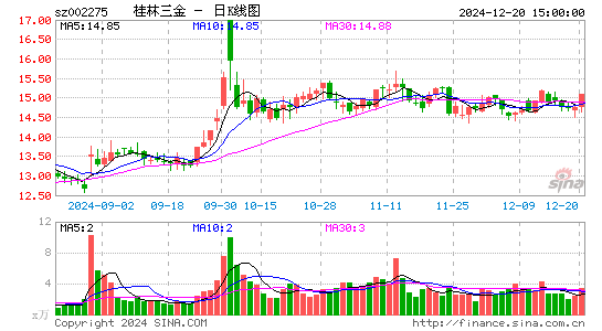 桂林三金