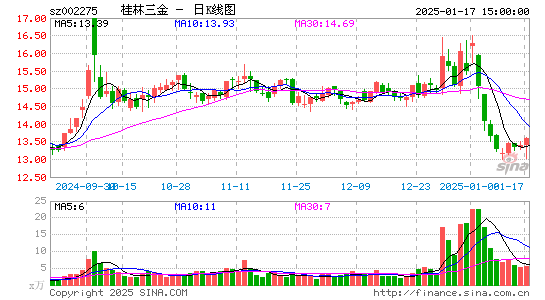 桂林三金