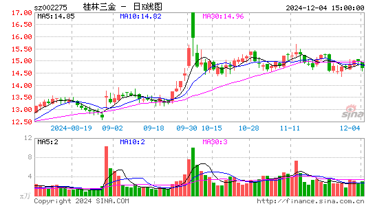 桂林三金