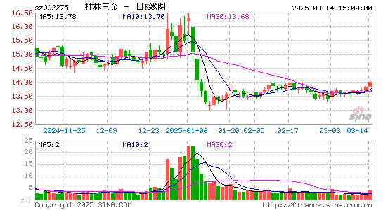 桂林三金