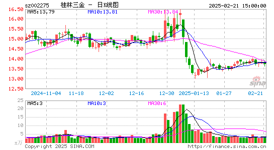 桂林三金