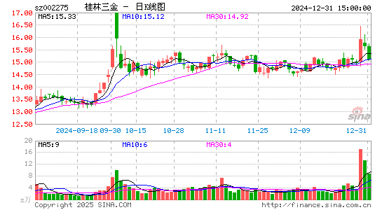 桂林三金