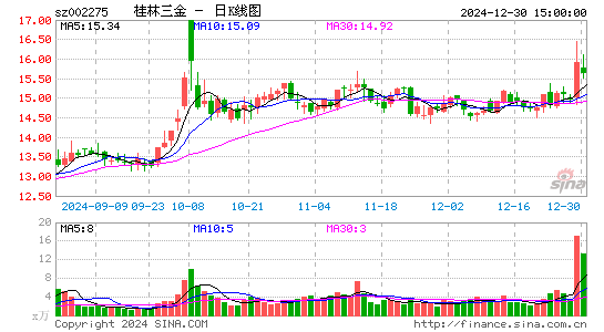 桂林三金