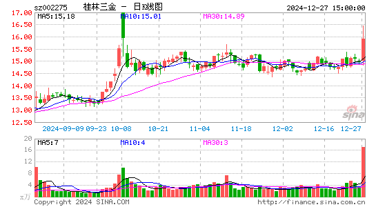 桂林三金