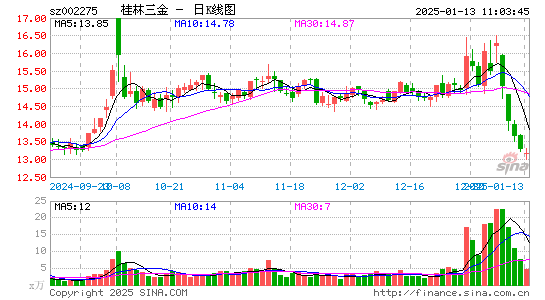 桂林三金