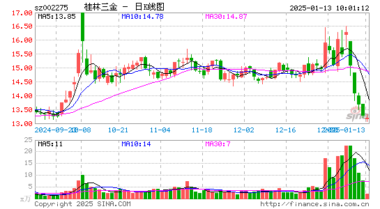 桂林三金