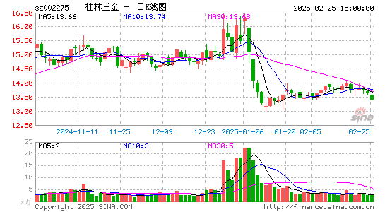 桂林三金