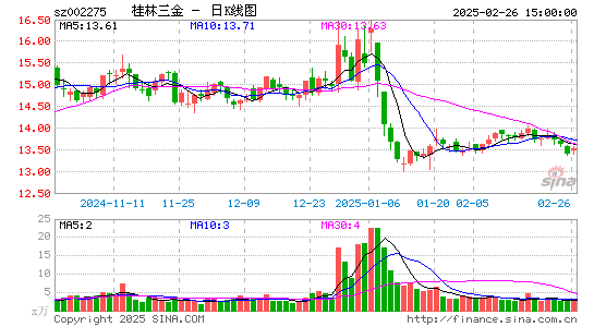 桂林三金