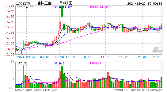 桂林三金