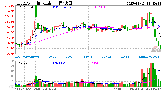 桂林三金