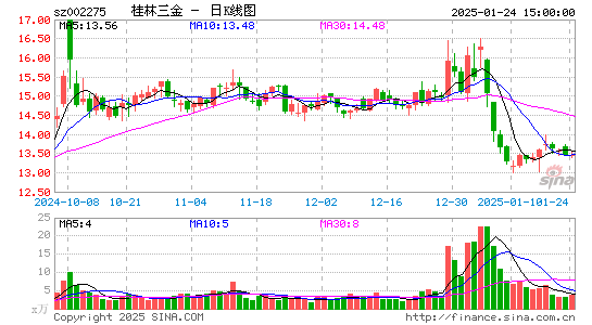 桂林三金