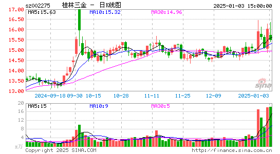 桂林三金