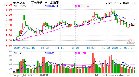 万马股份